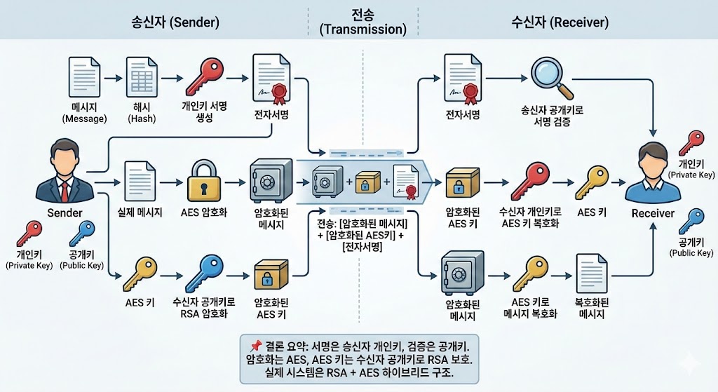 전자서명·RSA·AES “한 방에” 정리: 하이브리드 암호화 패킷 흐름까지 (초급자 필독)